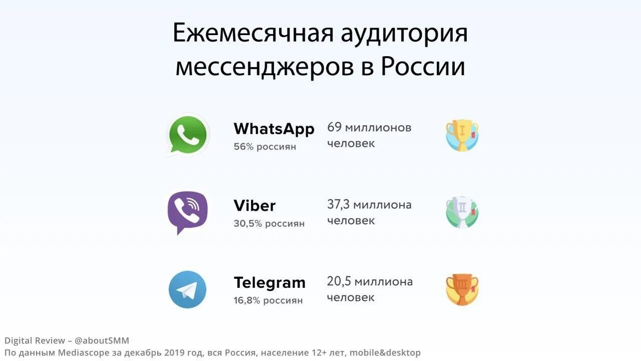 Распространенные мессенджеры. Мессенджеры. Самые популярные мессенджеры. Самые популярные мессенджеры в России. Статистика мессенджеров в России 2021.