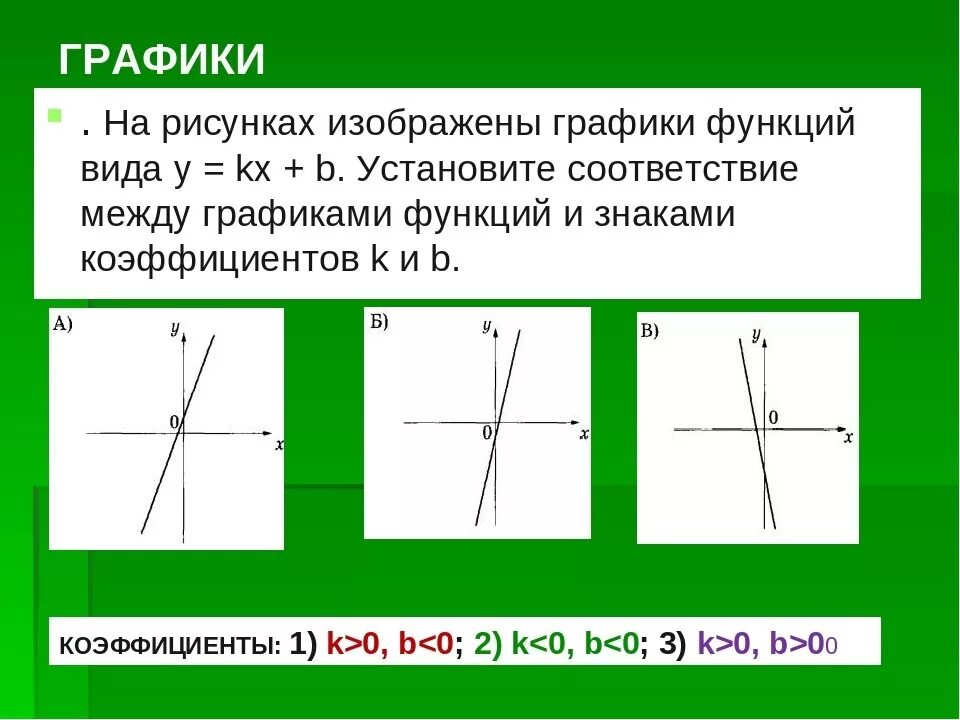 График функции 2 7 икс плюс б. Знаки коэффициентов k и b. График y=KX. График функции y KX+B.