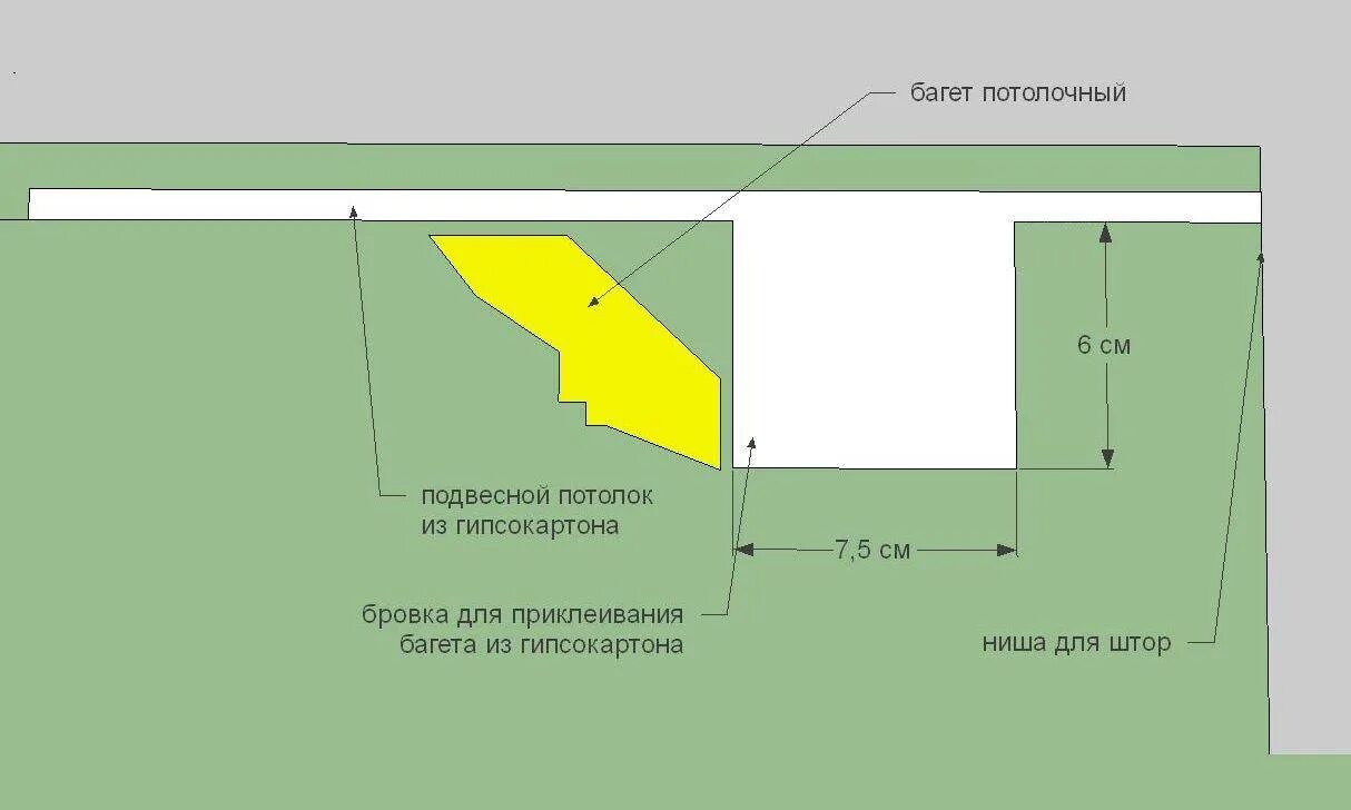 Ниша для скрытого карниза для штор схема ГКЛ. Высота ниши для штор из гипсокартона. Ширина ниши для штор. Ширина ниши под карниз.