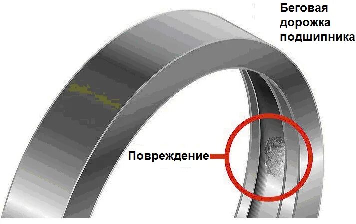 Как определить износ подшипников. Дорожки качения подшипников это. дефекты подшипников качения. изношенный подшипник. дефекты подшипников электродвигателей.