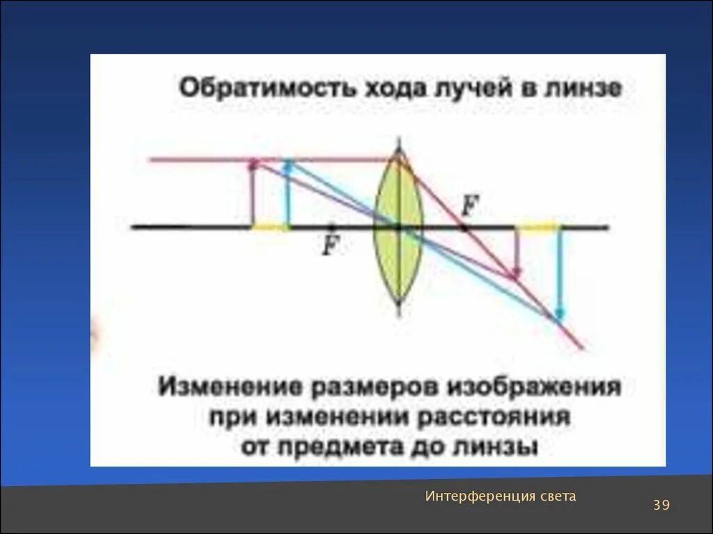 Световой луч через линзу. Оптика ход лучей в линзах. Ход лучей в линзе. Обратимость хода лучей в линзе. Ход лучей через линзу.