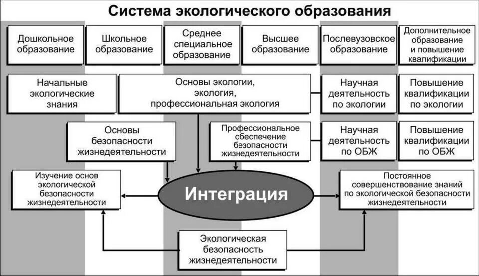 Управления экологическим образованием. Структура экологического воспитания. Система экологического образования. Система и структура экологического образования. Экологическое образование схема.