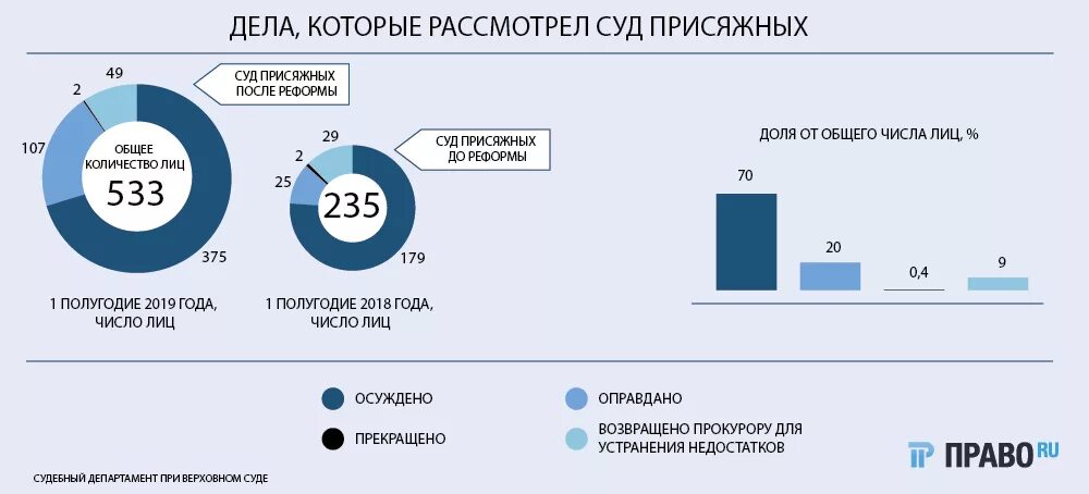 Присяжные статистика