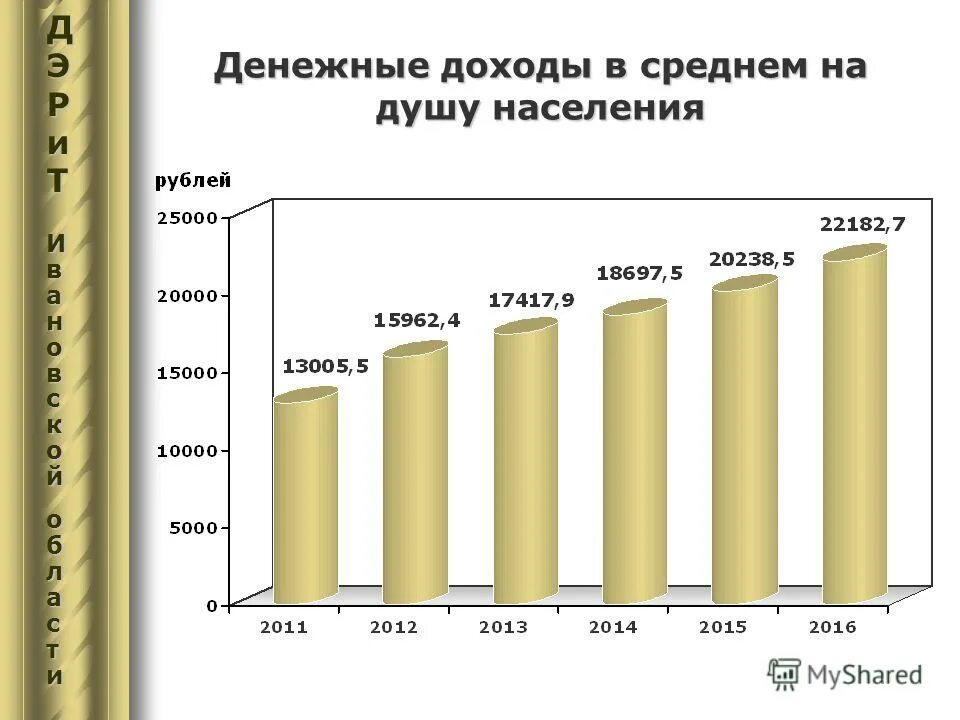 Экономическое развитие ивановской области