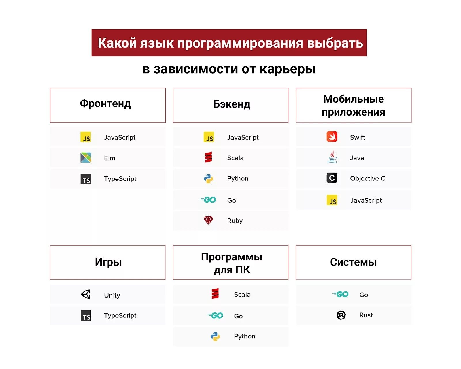 Направления в программировании. Языки программирования. Схема выбора языка программирования. Направления программы. Какие языки программ