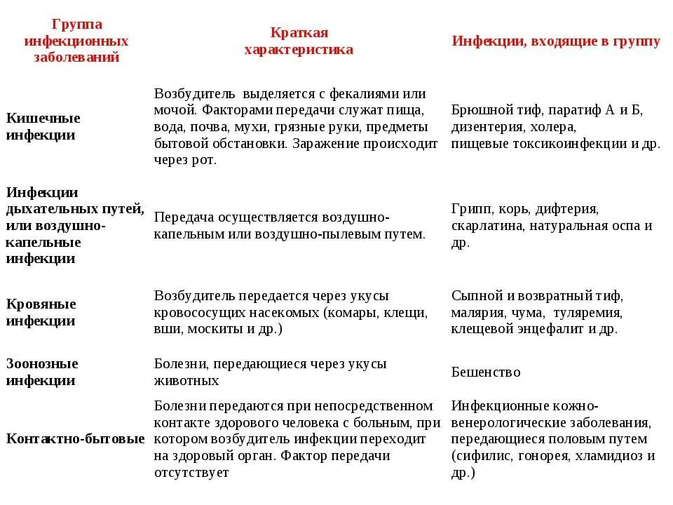 Перечислите виды возбудителей инфекционных заболеваний. Общая характеристика возбудителей инфекций таблица. Инфекционные болезни таблица возбудители, пути передачи. Симптоматика заболеваний инфекционных таблица. Основные группы болезней