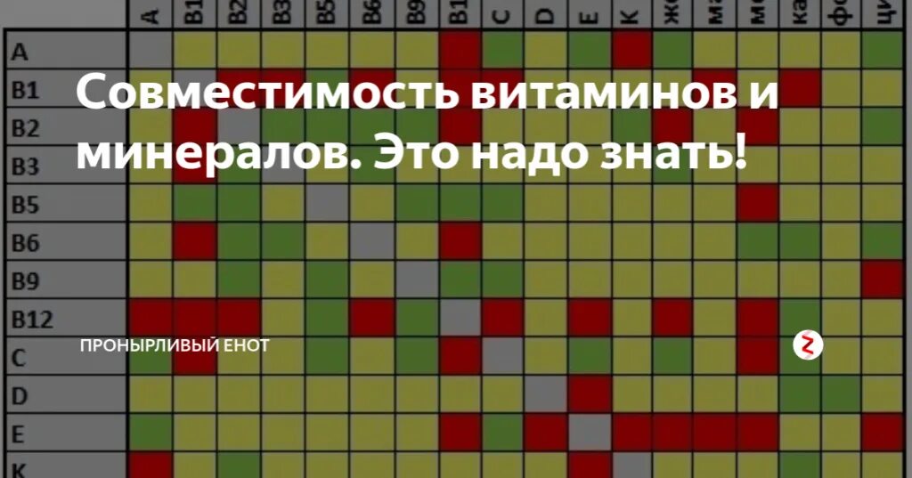 Цинк совместимость. Совместимость витамин магний в6 и хром. Совместимость витаминов. Таблица совместимости Вита. Сочетание витаминов и минералов.