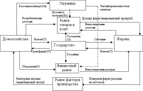 Схема кругооборота ресурсов, товаров и услуг, денежных платежей. Схема народнохозяйственного кругооборота. Кругооборот по элементам мтб. Кругооборот инвестиций. Схема кругооборота денег.