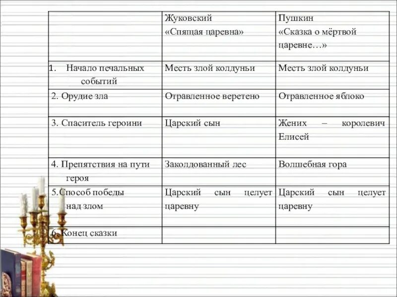 Сравнительная характеристика сказок. Сравнительный анализ сказок. Сопоставительный анализ сказки мертвая Царевна. Дайте характеристику рассказчику в сцене взрыва