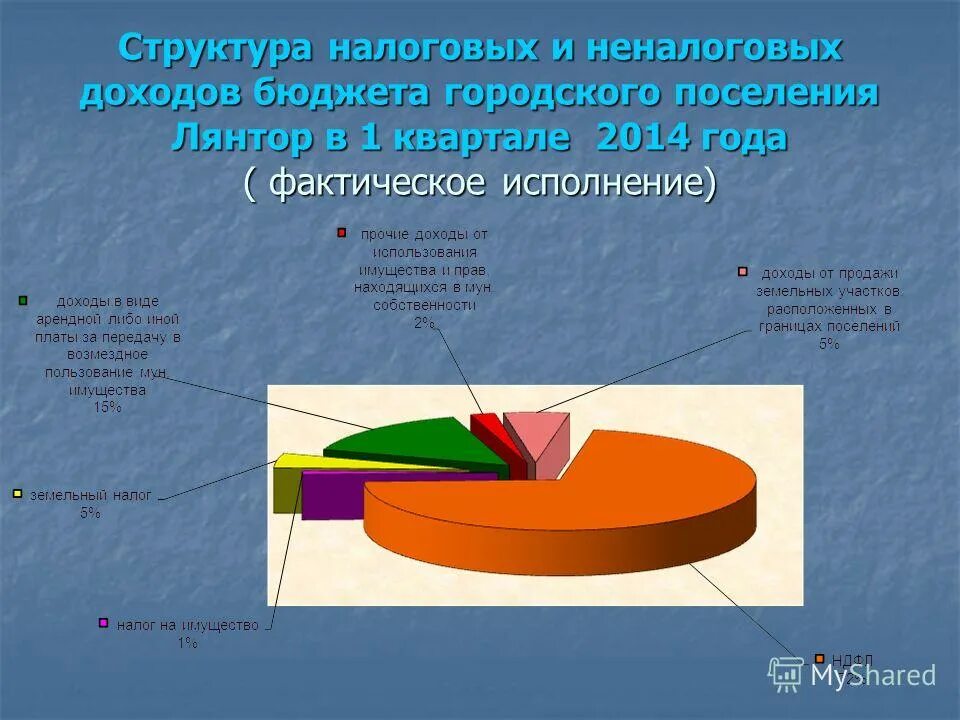 налоги городского бюджета