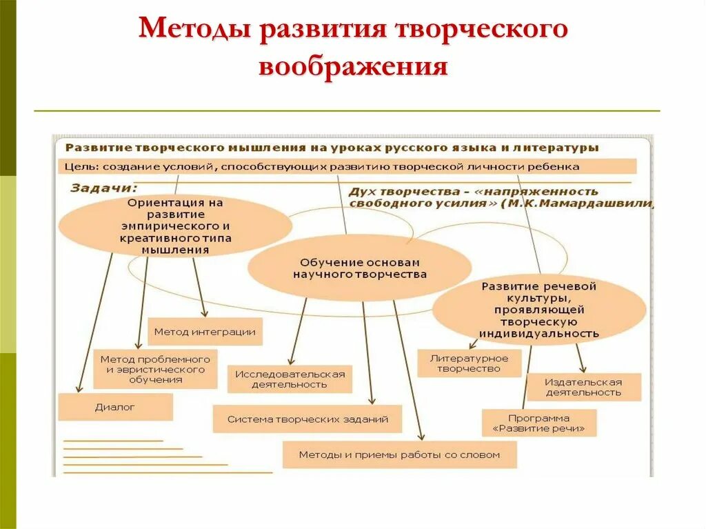 Средства развития творческого воображения. Методы стимулирования творческого воображения. Методы формирования воображения. Методы развития творческого воображения. Методы формирования креативного мышления.