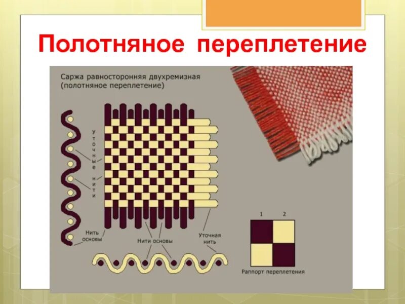 Ткацкое переплетение полотняное переплетение. Полотняное и саржевое переплетение. Саржевое переплетение 5 класс технология. Виды ткацких переплетений.