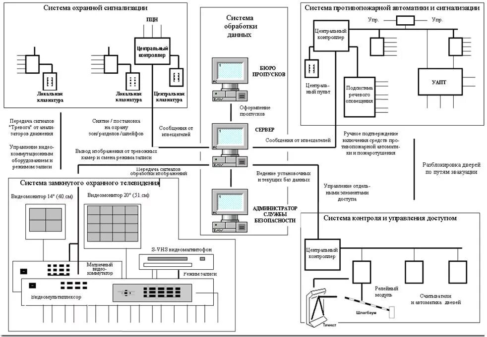 Структурная система СКУД. Структурная схема ИСБ "рубеж 08. Структурная схема охранного телевидения. Схема структурная сети охранной сигнализации. Связь контроль безопасность