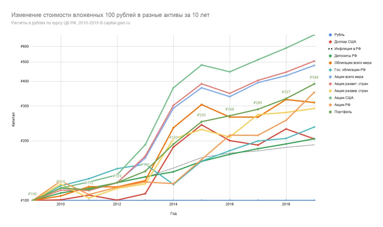 Изменение стоимости. График доходности вкладов. Графики роста. График депозита и инфляции. Изменение цены акции за год