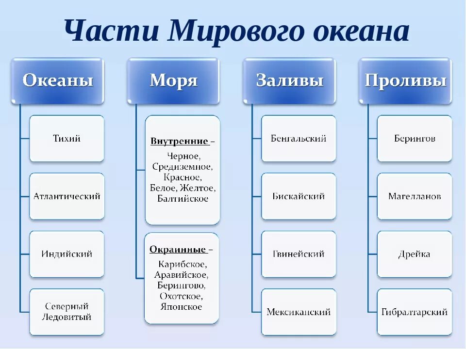 Блок схема составные части мирового океана. Назовите основные части мирового океана. Части мирового океана 5 класс география таблица. Части мирового океана 6 класс география таблица.