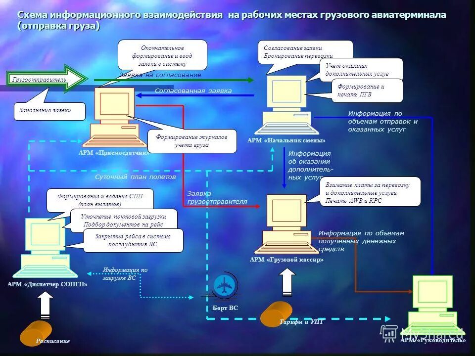 Модель автоматизированной системы