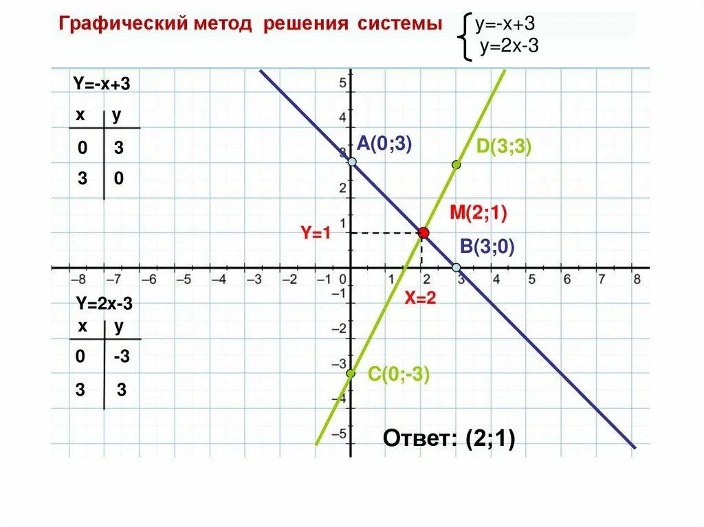 Решите систему уравнений графическим методом y 2x-1 x+y -4. Решите систему уравнений графическим способом y 2x-3. Решите систему уравнений графическим способом y 3x-4 y 0.5x+1. Решить систему линейных уравнений графическим способом. Решите графическую систему уравнений x y 3