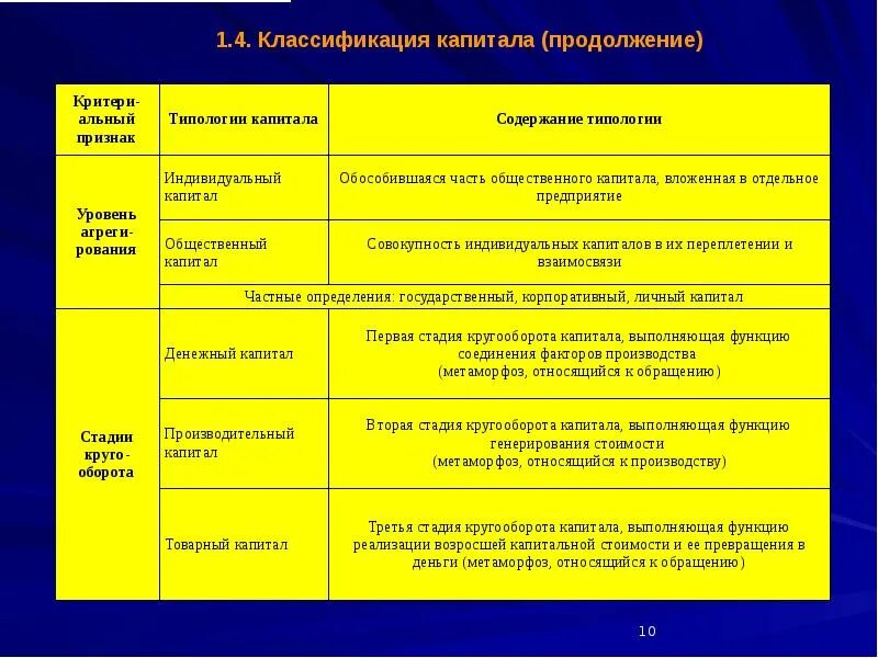 Собственный капитал таблица. Классификация капитала корпорации. Классификация основных средств капитала фирмы. Капитал предприятия и его классификация. Классификация капитала предприятия таблица.