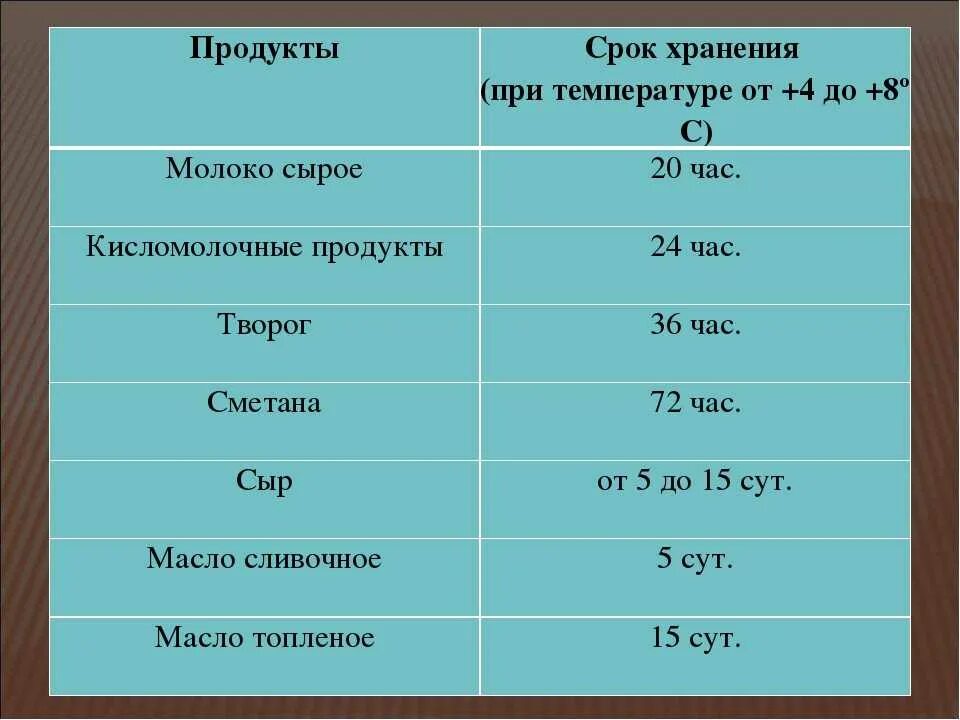 Сколько хранят мочу в холодильнике. Срок хранения молока. Условия и сроки хранения молока. Условия и сроки хранения молочных продуктов. Срок хранения молочных продуктов в холодильнике.