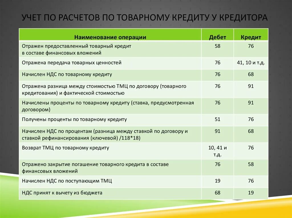 Операции с процентами в банке. Кредиты и займы в бухгалтерском учете. Бухгалтерский учет кредитования. Учет кредитов проводки. Бухучет кредитов и займов.