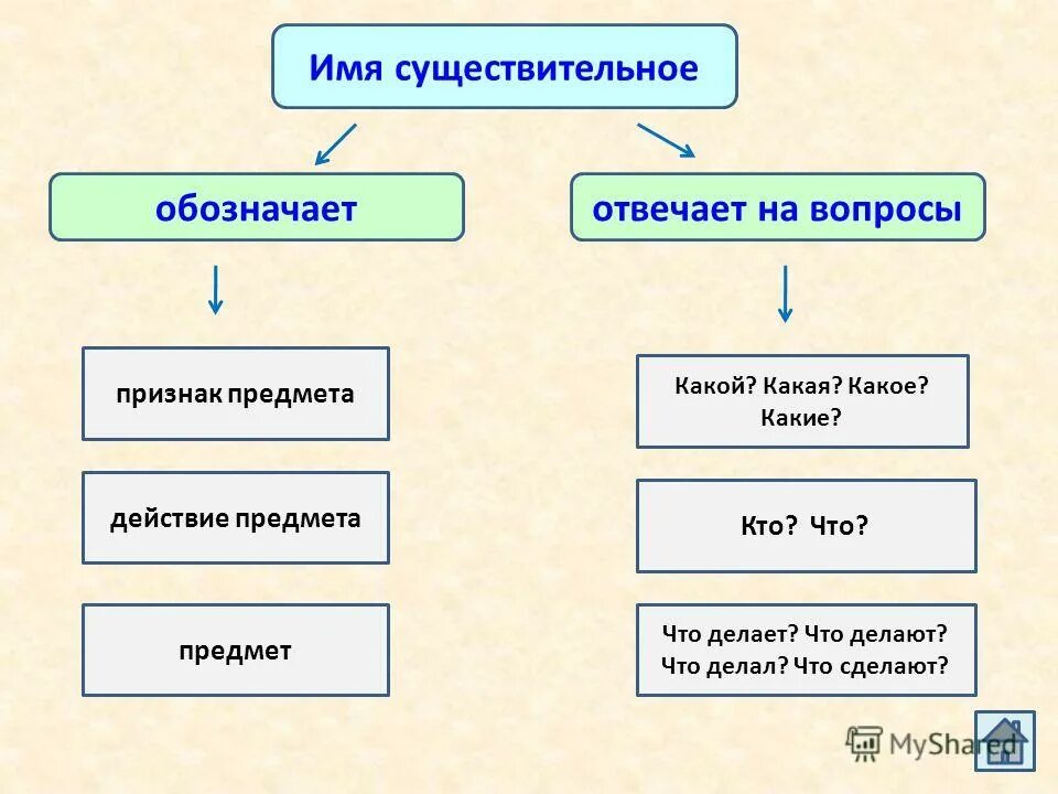 Прилагательное отвечает на вопрос 5 класс