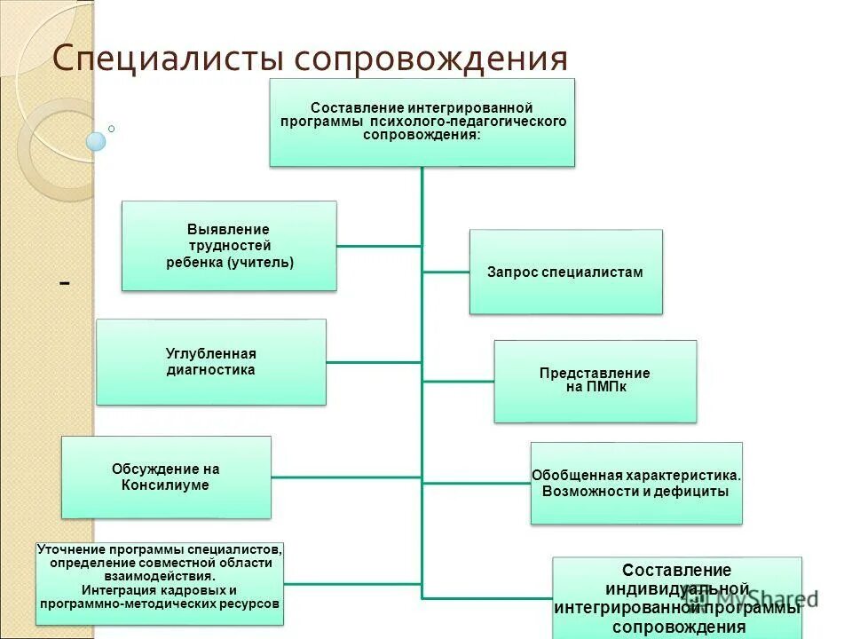 программа психолого-педагогического сопровождения обучающегося. структура программы. структура процесса психолого-педагогического сопровождения. психолого-педагогическое сопровождение детей группы риска. основные направления психолого-педагогического сопровождения:.
