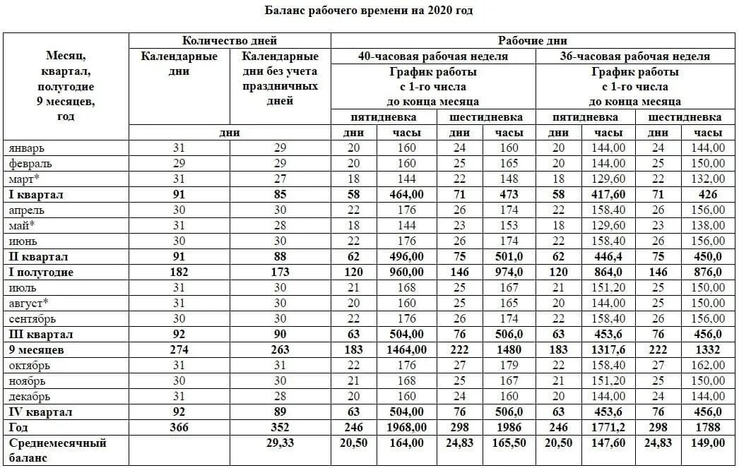 Июль сколько дней 2020. Нормы рабочего времени Казахстан. Норма рабочих часов. Баланс рабочего времени таблица. Норма рабочих часов в год.