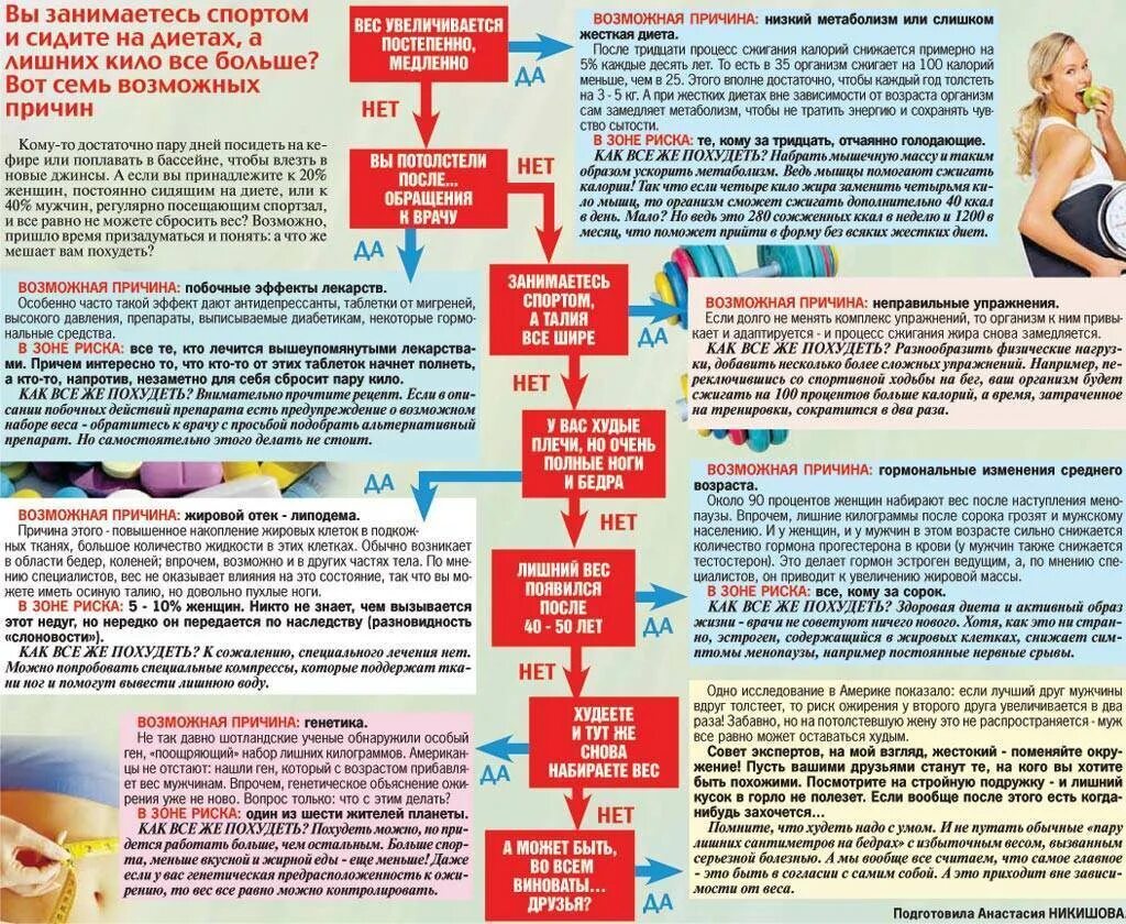 Почему женщины после. Снижение веса причины. Причины для похудения. Причины не снижения веса. Почему быстро набирается вес.