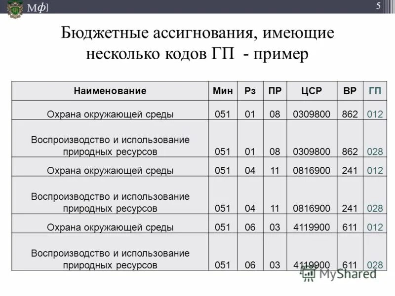 Коды государственных программ. Программа государственного визита пример. Коды государственных программ. Характеристики конечных результатов государственных программ. Целевая статья 15.