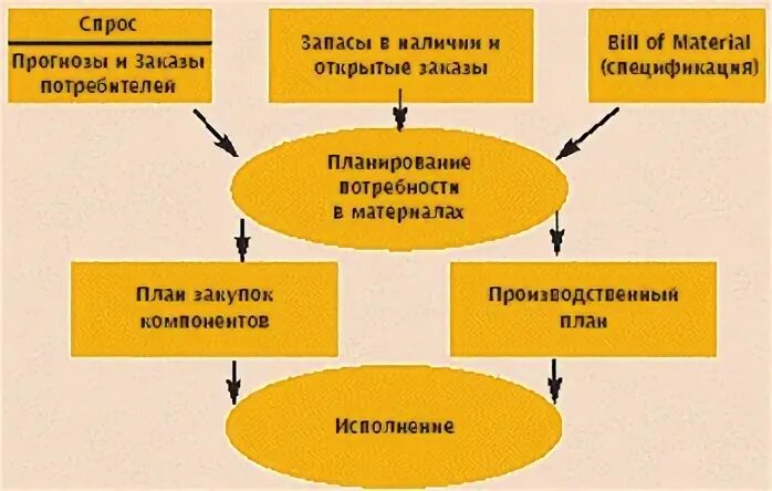Система планирование потребностей