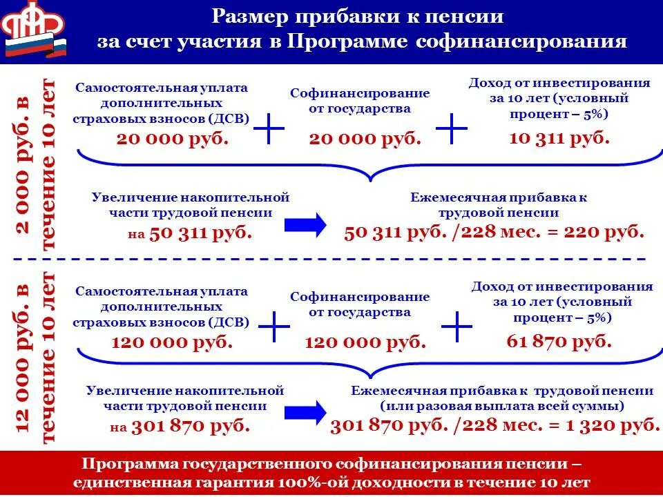 Таблица по годам накопительной части пенсии. Программа софинансирования пенсии. Программа государственного софинансирования пенсии в 2023 году. Выплата по программе государственного софинансирования пенсии.