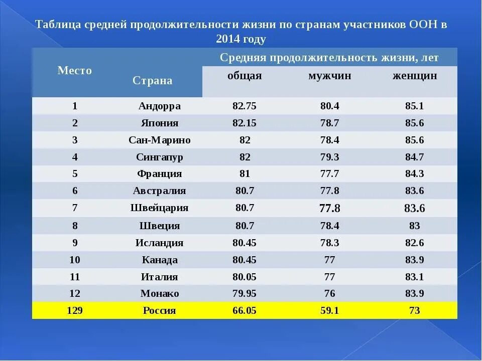 Средняя продолжительность в россии 2023. Средняя Продолжительность жизни мужчин по странам таблица. Продолжительность жизни по странам таблица. Средняя Продолжительность жизни таблица по странам.