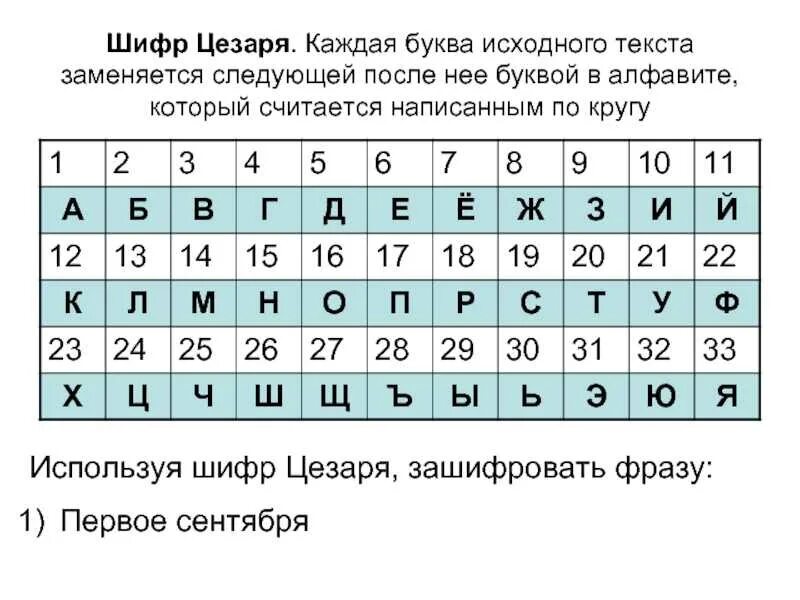 Метод Цезаря шифрование. Таблица шифрования Цезаря. Шифр Цезаря русский алфавит. Шифр Цезаря таблица для сдвига 4.