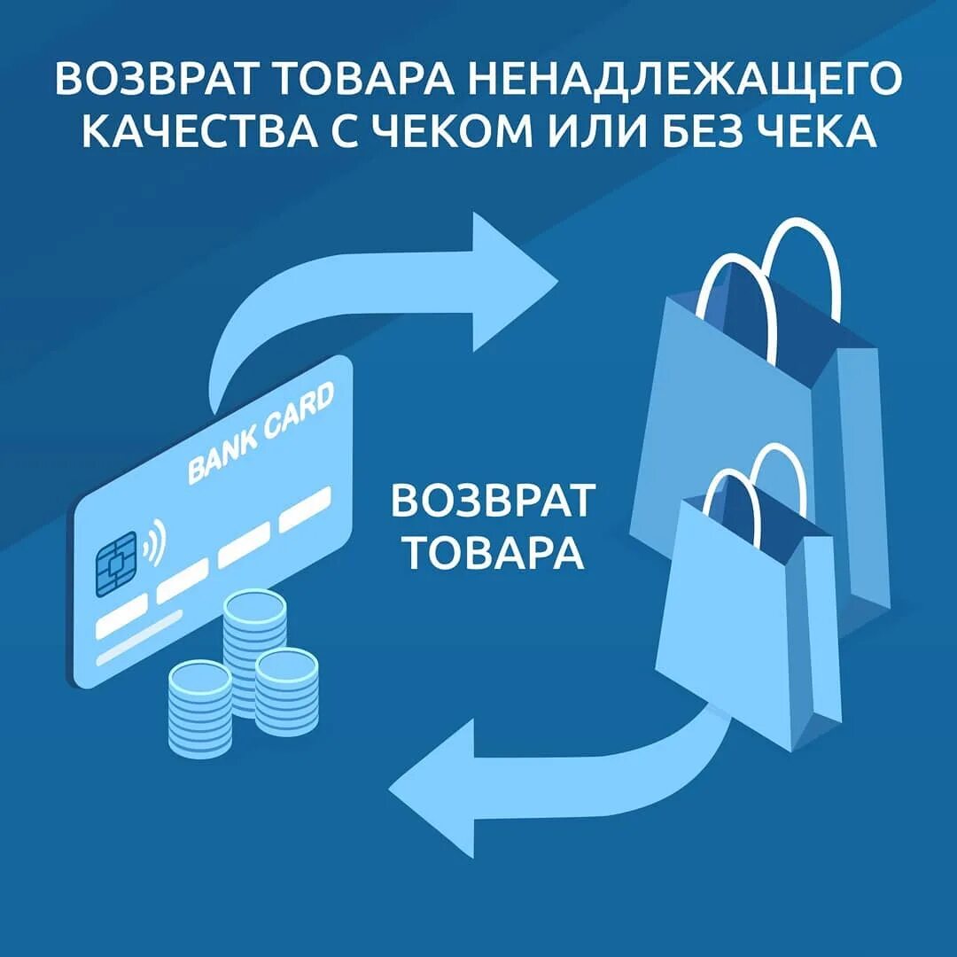 Возврат. Возврат товара. Возврат товара надлежащего качества. Возврат товара ненадлежащего качества. Возврат ненадлежащего качества.