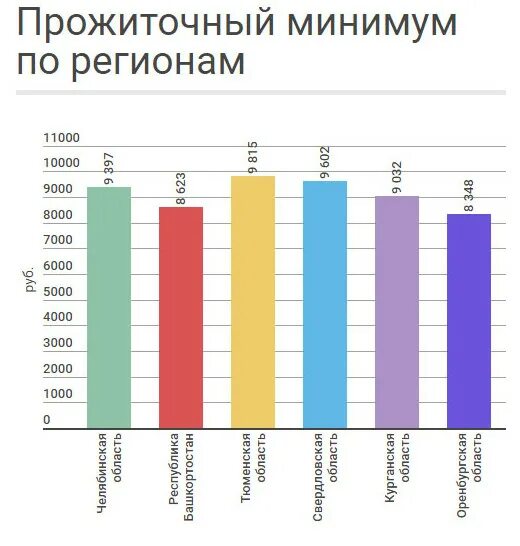 Прожиточный минимум по России. Прожиточный минимум в России по регионам. Минимальный прожиточный минимум. Прожиточный минимум по России по регионам. Социальный минимум в рф