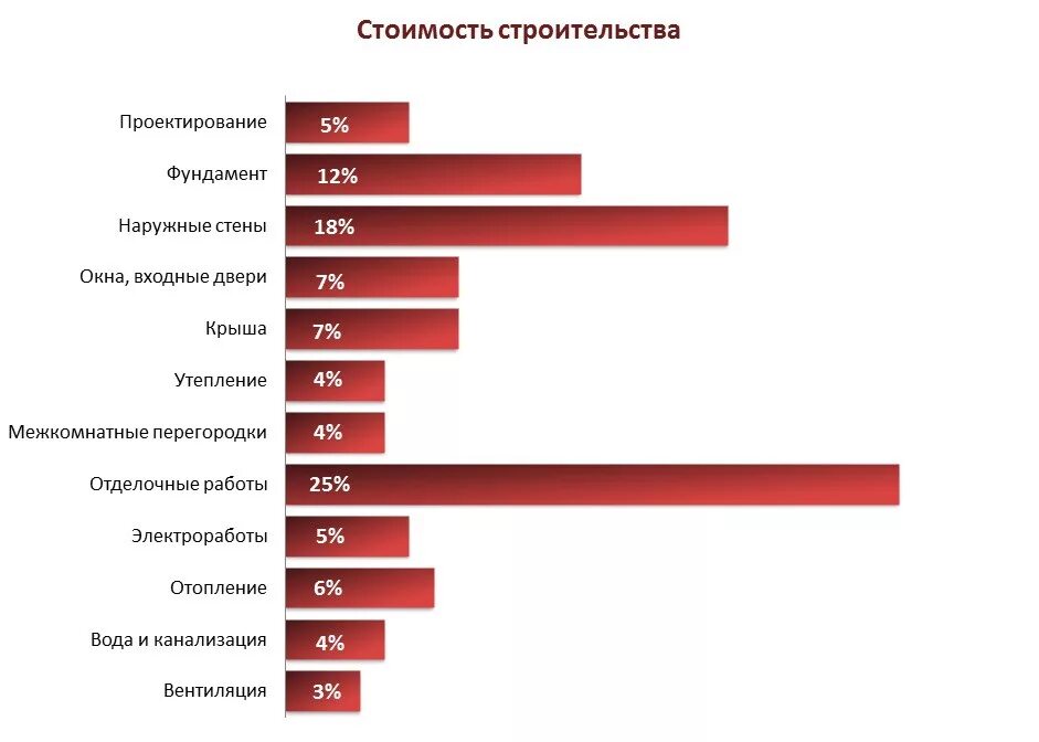 Процентное соотношение цен. Структура затрат в строительстве. затраты на проектирование в строительстве. структура затрат на строительство дома. этапы строительства в процентах.