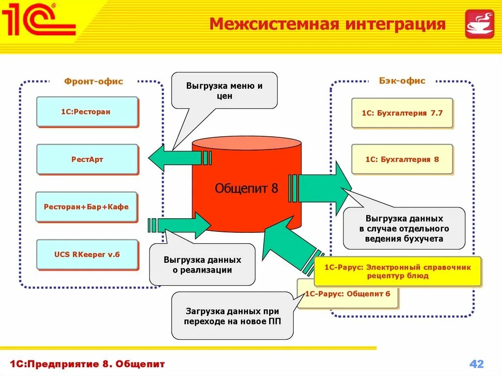 Схема документооборота в общественном питании. Фронт-офис. Технологии в ресторанном бизнесе. "1с:предприятие 8. 1с ресторан.