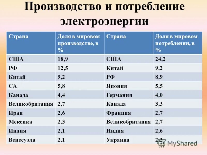 Главные страны электроэнергетики. Производство и потребление электроэнергии. Производство электроэнергии в мире по странам. Страны Лидеры по потреблению электроэнергии.