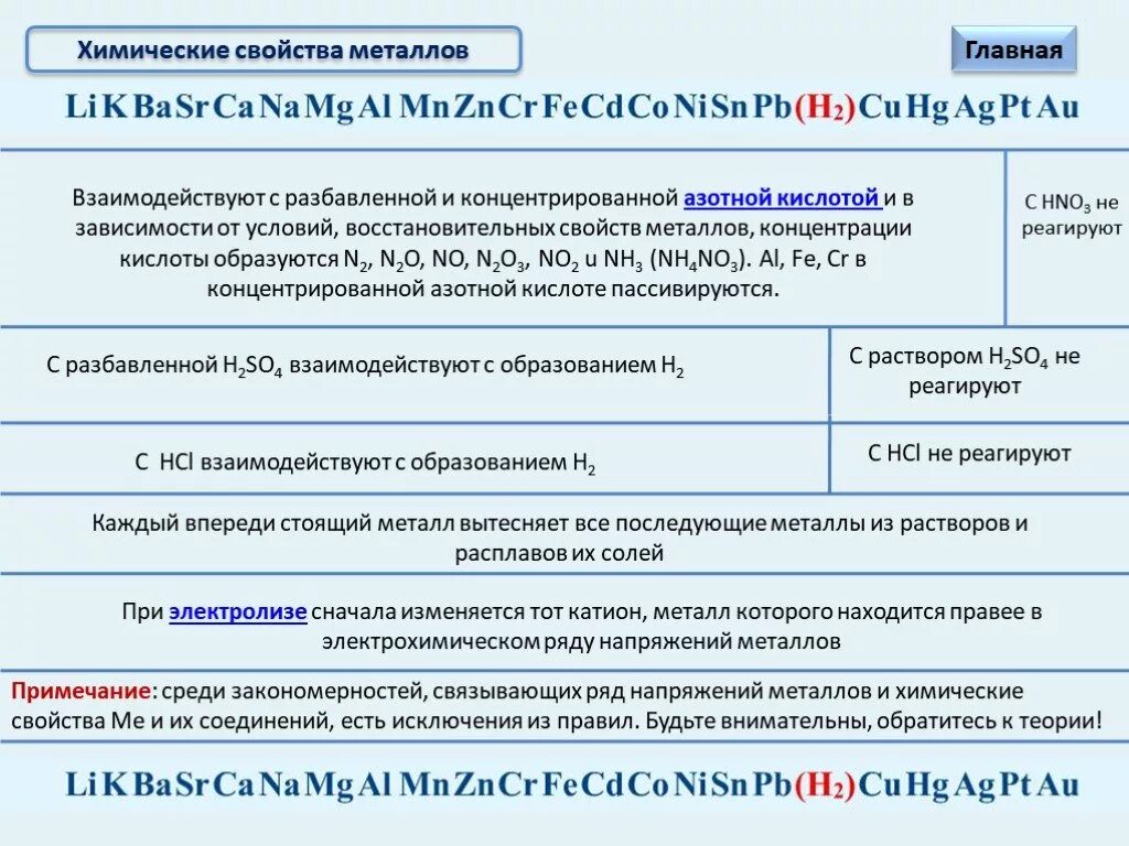 Электрохимический ряд веществ