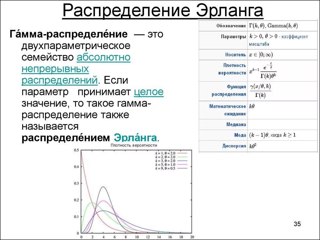 Распределение государственных функций. Распределение Эрланга график. Гамма распределение формула. Гамма распределение функция распределения. Первое распределение Эрланга.