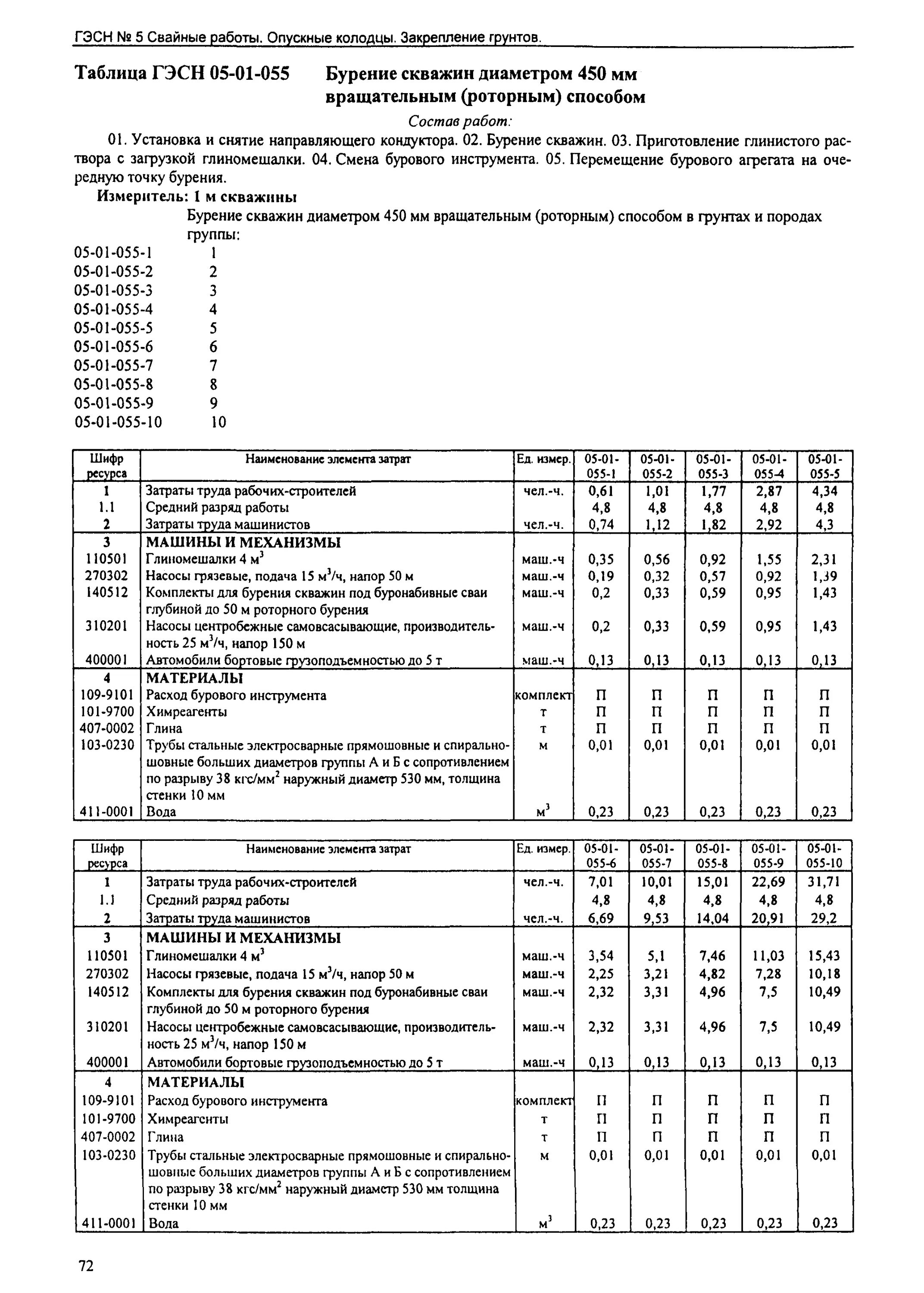 ГЭСН (Фер)-2001. Ведомость объемов работ на устройство буронабивных свай. Ведомость объёмов работ установка свай. Ведомость объемов работ забивные сваи. Гэсн ограждение