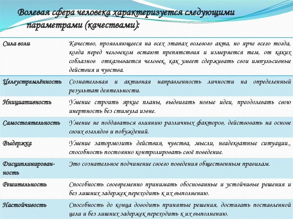 Волевые качества особенности. Волевые черты личности. Качества личности таблица. Волевая сфера человека. Характеристика волевых качеств в психологии.