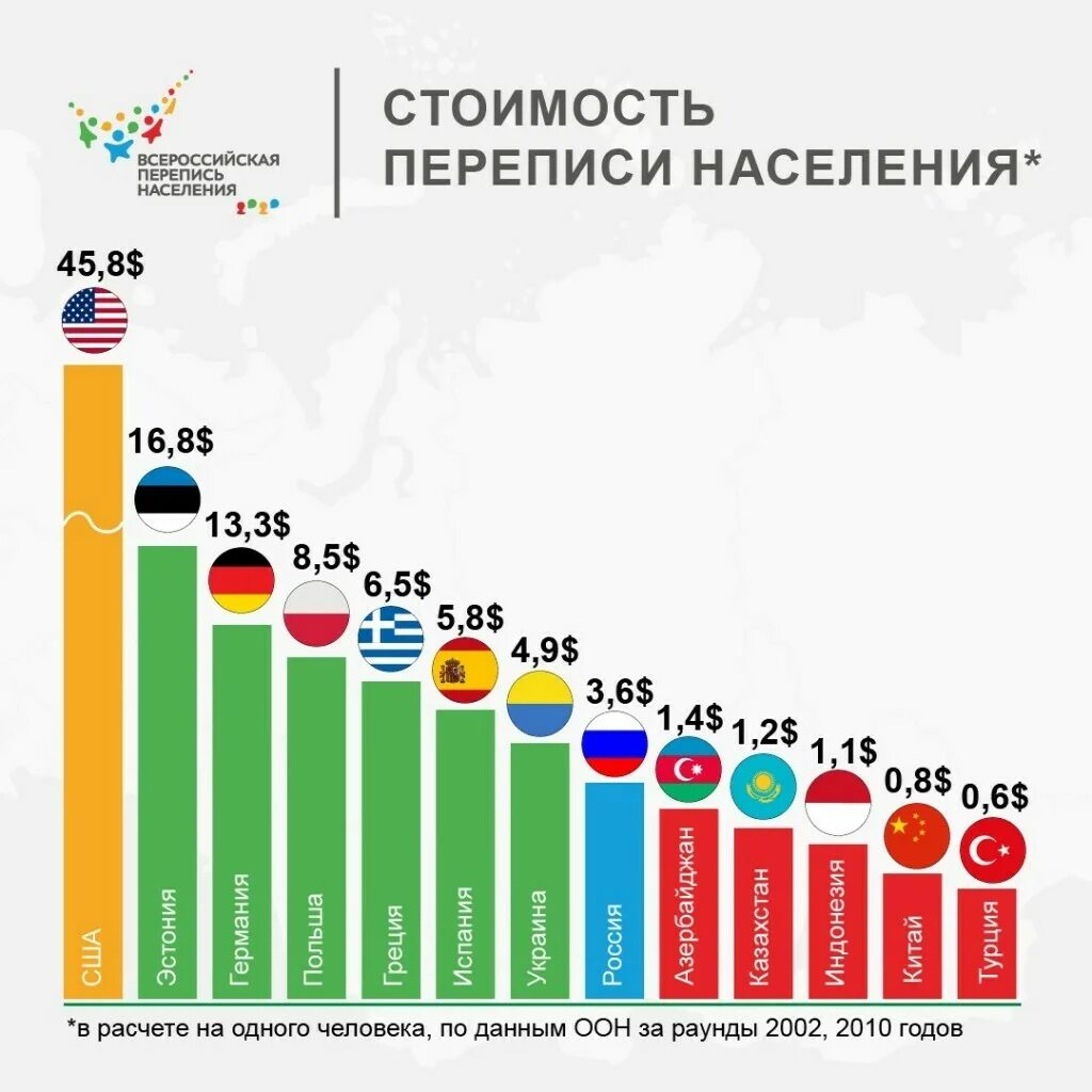 Сколько дней проживает в россии. Перепись населения стран. Данные переписей населения России. Перепись населения численность. По данным переписи населения Россия.