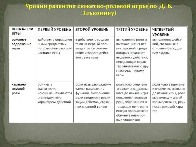 Играть роль в развитии сюжета. Таблицей "уровни развития игры по д.б.эльконину". Уровни развития игровой деятельности по эльконину. Показатели развития сюжетно-ролевой игры. Уровень развития игры у дошкольников.