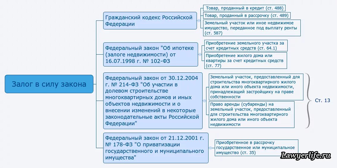 Удовлетворение требований залога. Залог возник в силу закона. Возникновение залога в силу закона. Залог на основании закона пример. Основания возникновения залога.