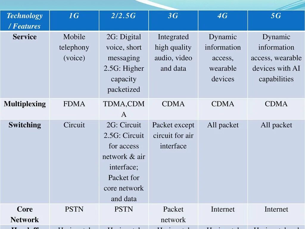 Чем отличается 4g от 5g. Частоты сотовой связи 2g, 3g, 4g, 5g. Стандарты сети 2g, 3g, 4g, 5g модем. Поколения сотовой связи таблица 1g 2g 3g 4g 5g таблица. Характеристики сетей мобильной связи 1g 2g 3g 4g.