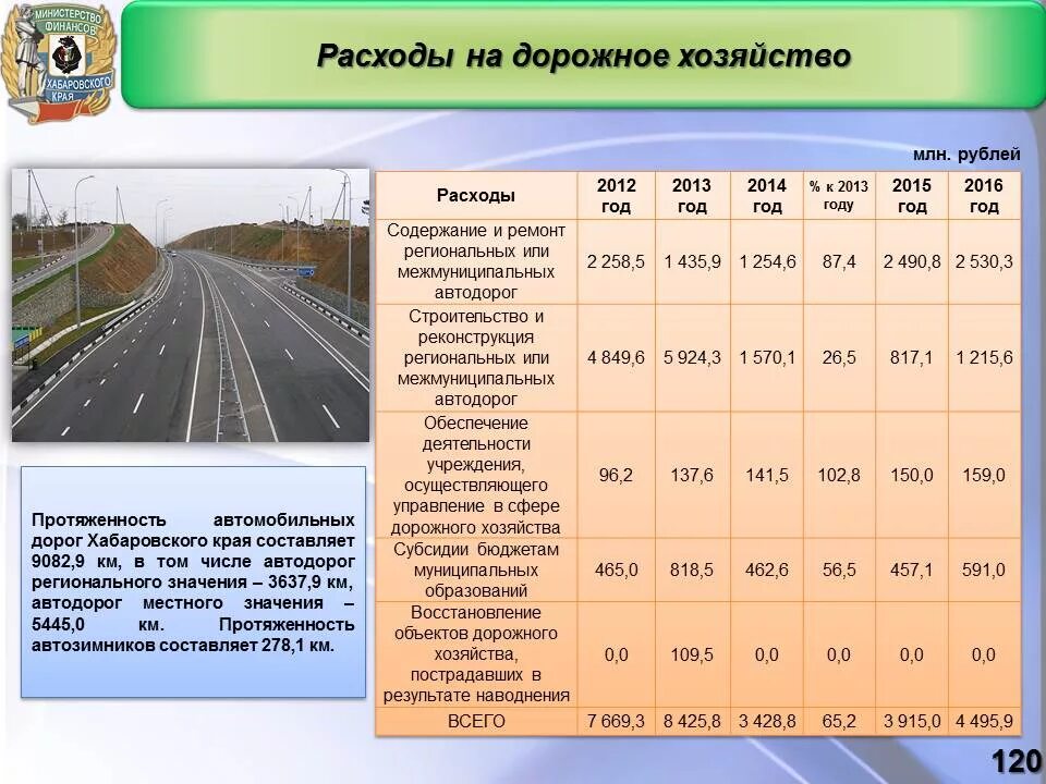 1 участок пути протяженностью 120 километров автомобиль. Содержание автомобильных дорог. Категории дорог таблица. Затраты на строительство дороги. Протяженность автомобильных дорог в России.