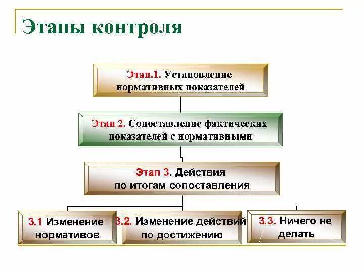 3 этапа процесса контроля