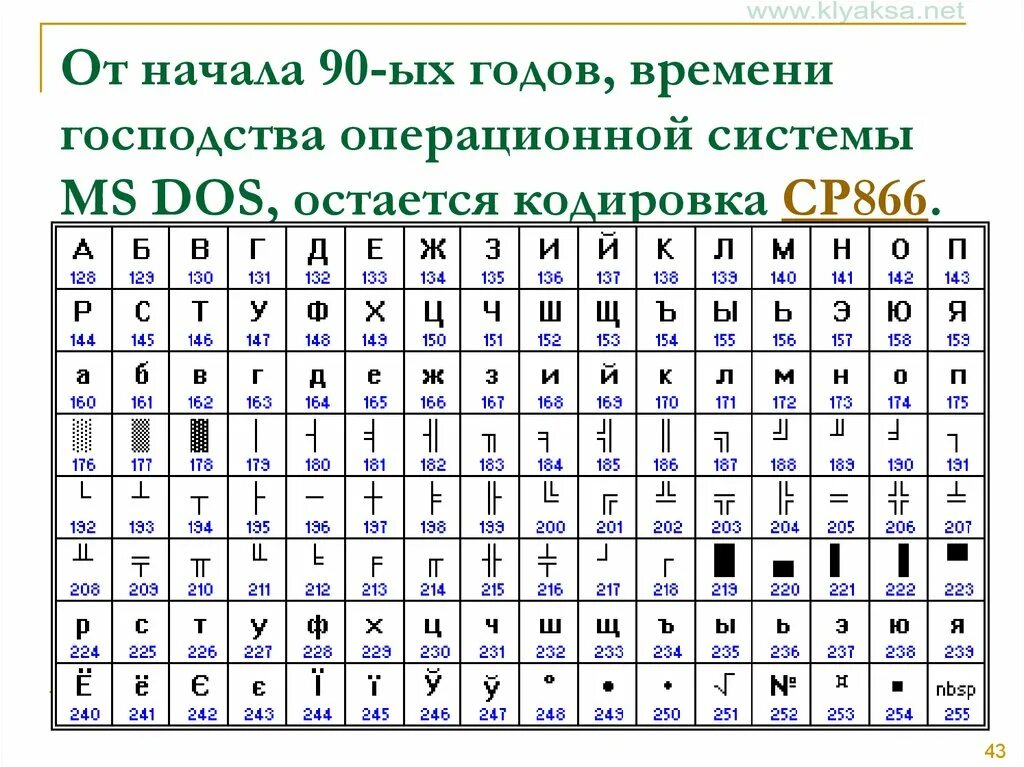 Альтернативная кодовая таблица (CP-866). Таблица кодировки MS-dos. Кодовая таблица MS dos. Кодовая таблица 866 MS-dos. Таблица кодовых страниц