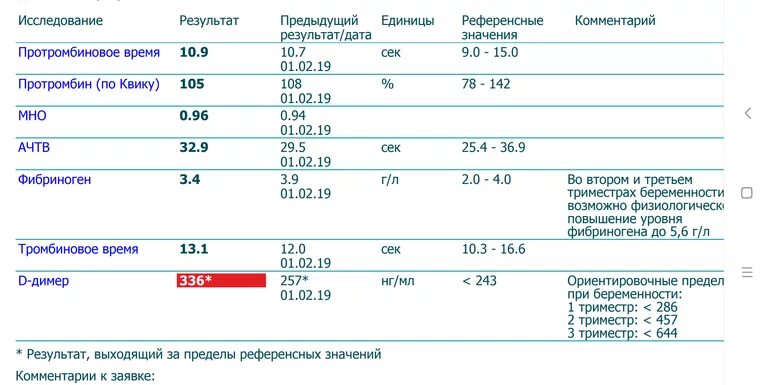 Норма д димер у женщин 60. Д димер показатели нормы для женщины. Д-димер норма у женщин небеременных. Норма д-димера в крови у беременных. Нормы д-димера при беременности в НГ/мл.